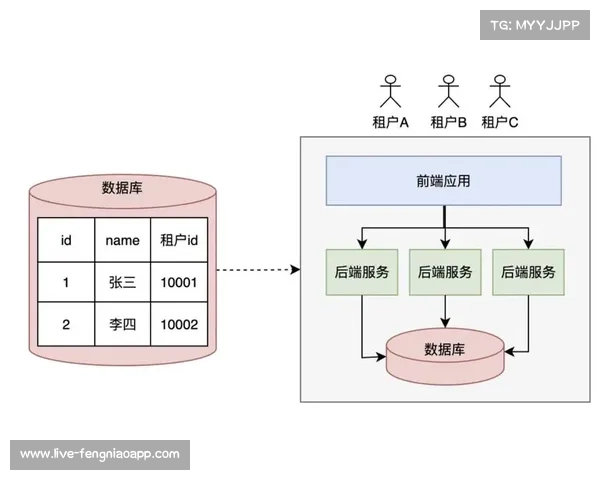 数字化平台引入多租户隔离体系 确保了体育赛事管理在多品牌并发时的安全性